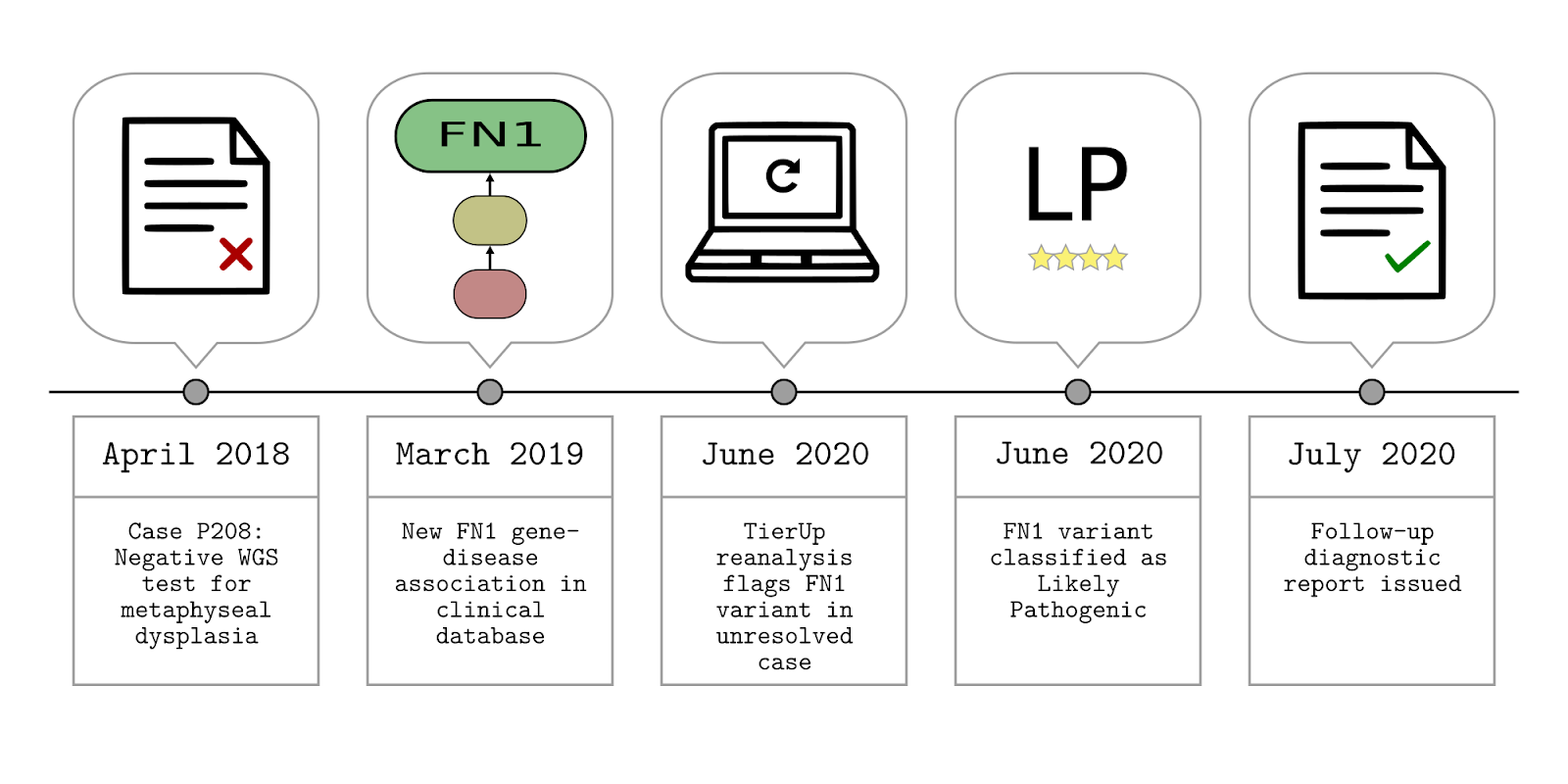 tierup_diagnosis_flowchart