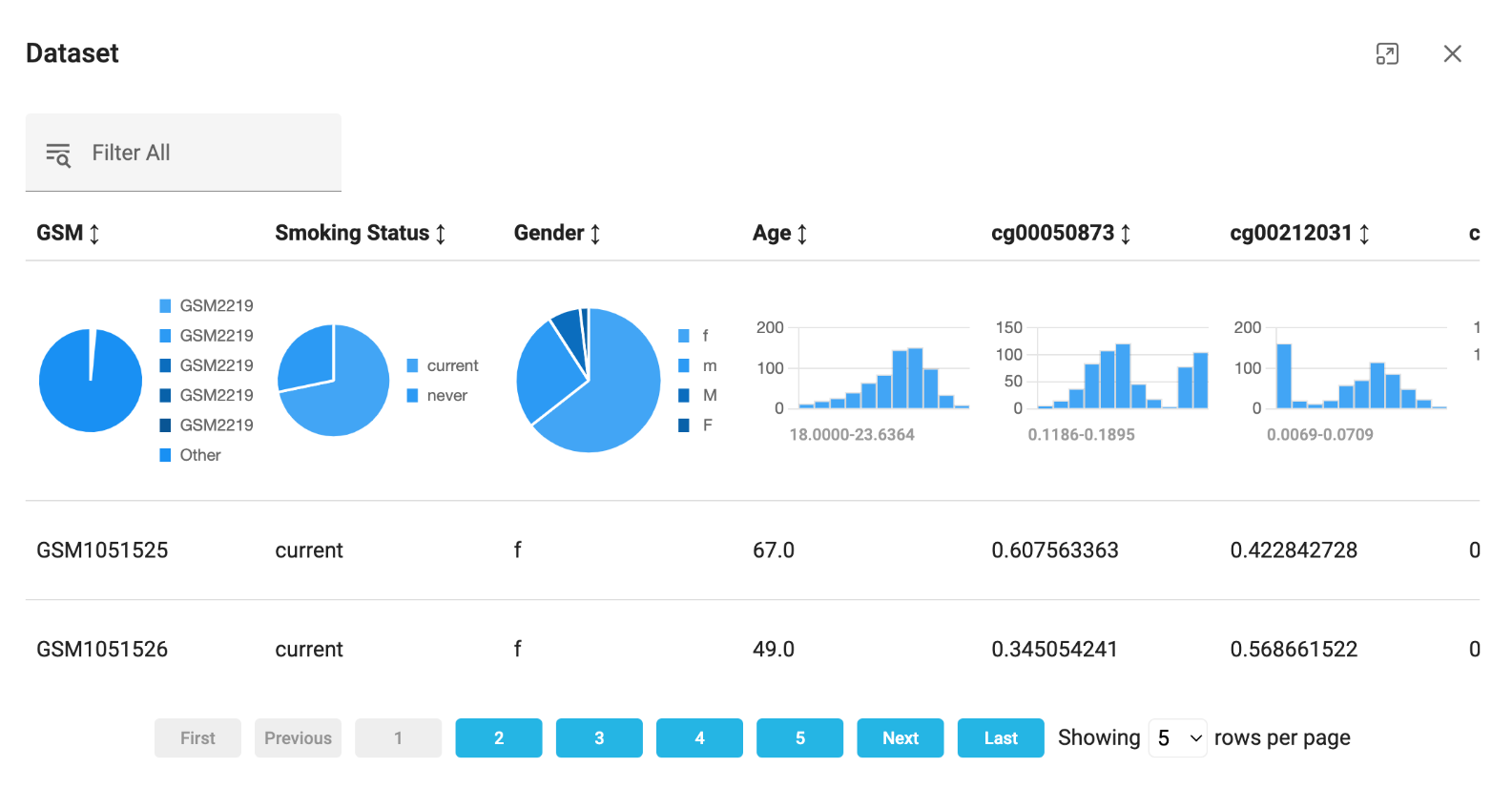 A dashboard showing how the data is distributed.